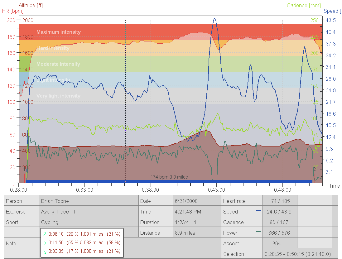 2008 Avery Trace TT Heart rate and Power data