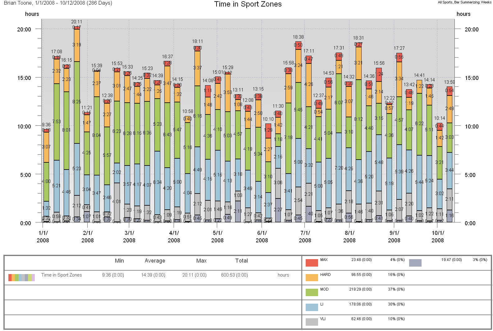 2008 Season review - time spent in heart rate zones