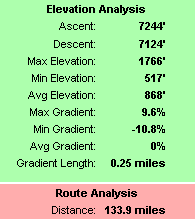 Birmingham to Rising Fawn, Georgia - Route and Elevation Analysis