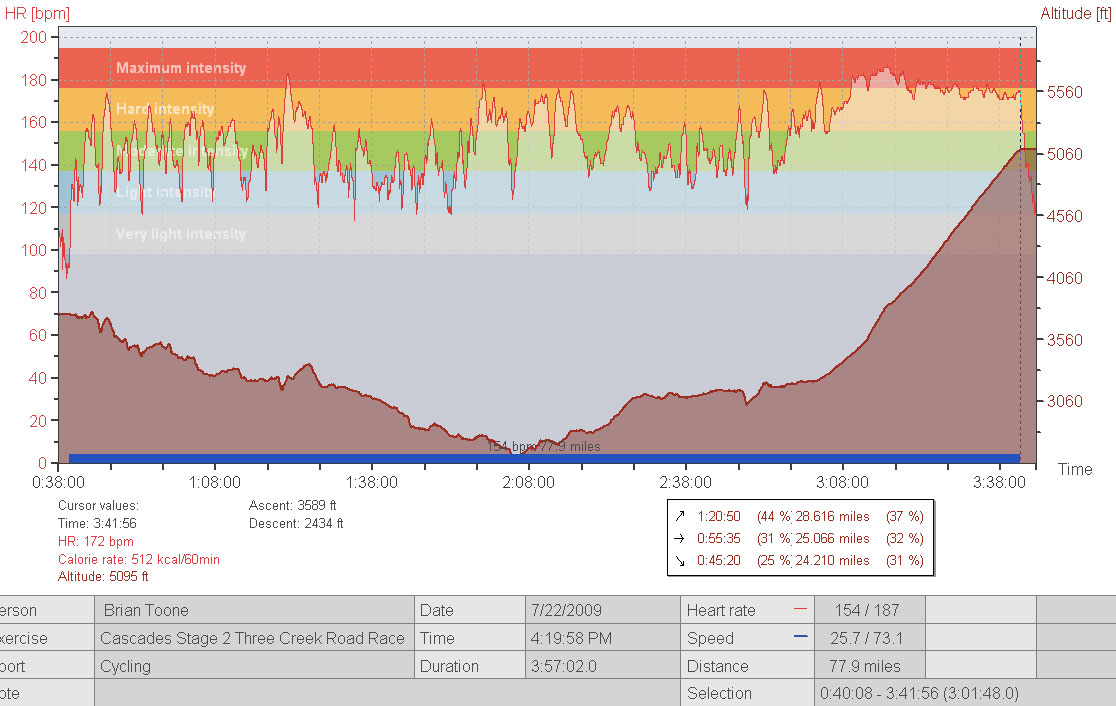 Stage 2 - Three Creeks Road Race Heartrate data